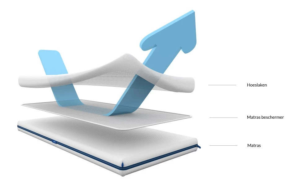 AeroSleep Protect Matrasbeschermer 40 × 80 Cm 4 AeroSleep Protect Matrasbeschermer 40 × 80 Cm - Afbeelding 2